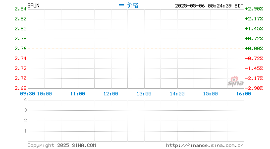 股票配资开户平台 房天下接到纽交所通知：未能按时提交2020年报