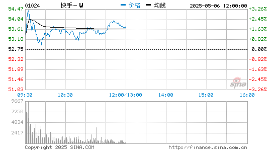 配资网官网 快手2021年第一季度营收170亿元 同比增长36.6%