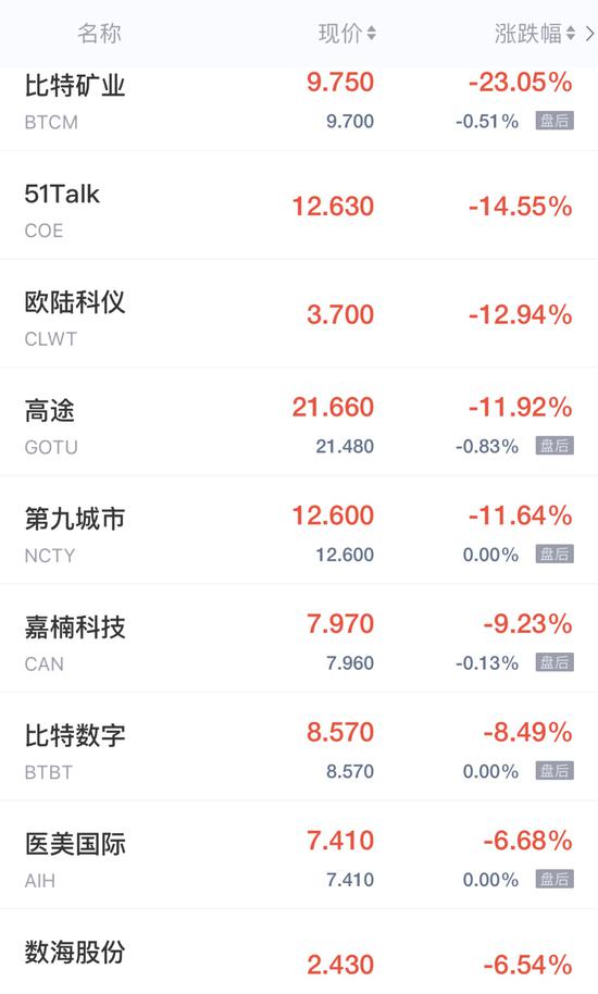 一级配资世界门户 热门中概股周五多数走低 区块链概念股普跌 比特矿业跌超23%