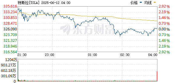 在线炒股配资必选 特斯拉日内涨幅扩大至5%